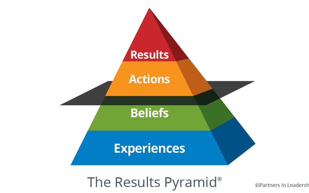 The Power of The Results Pyramid: Achieving Sustainable Culture Change